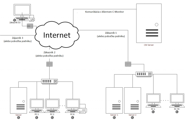 Obrázok 1 - Komunikácia medzi CM serverom a C-Monitor klientom