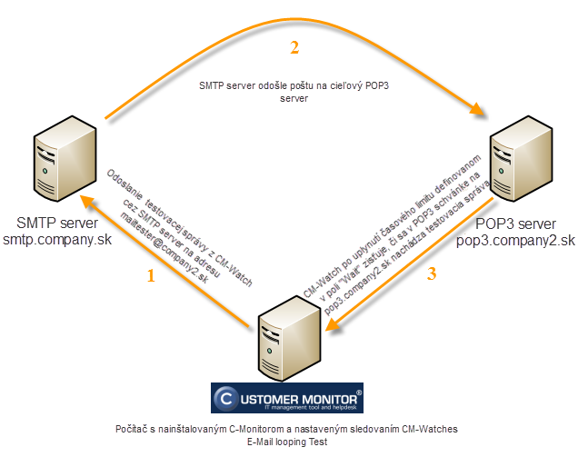 Obrázok: Priebeh procesu vykonávania podmienky E-mail Looping test (testovanie funkčnosti SMTP servera).
