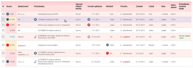 Zobrazenie znakov pre odozvu na požiadavky v zozname požiadaviek